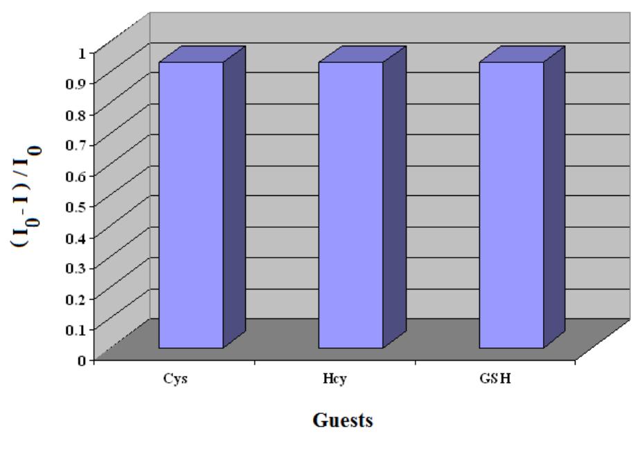 Figure 15S. Change in fluorescence ratio at 385 nm for ‘2-Hg””’ ensemble upon addition of 30 equiv. of various thiols (c = 1 x 10 *M) in THF-H,0 (3:1,v/v; 10 mmol HEPES buffer, pH 7.4; Aex = 340 nm). 