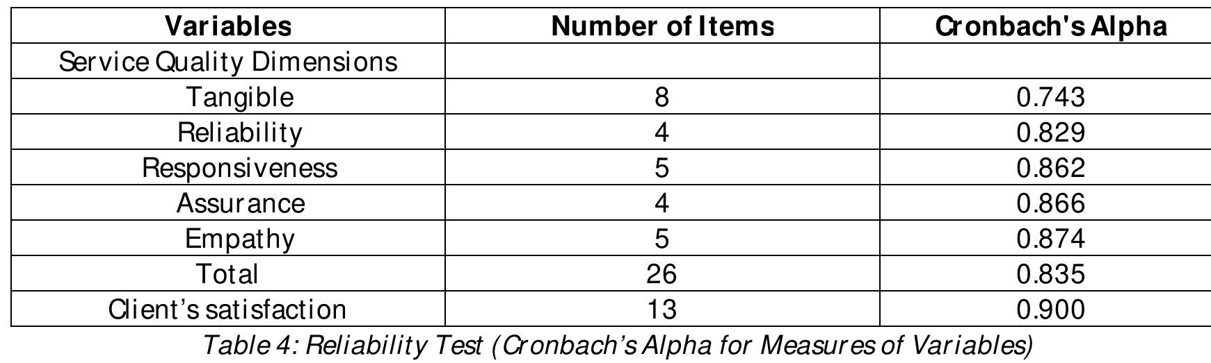 Cronbach's alpha coefficient for service quality