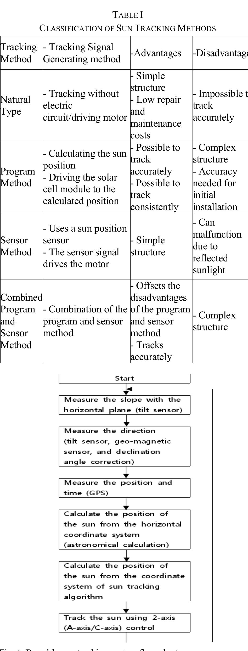 (PDF) A Study of an Implementable Sun Tracking Algorithm for Portable ...