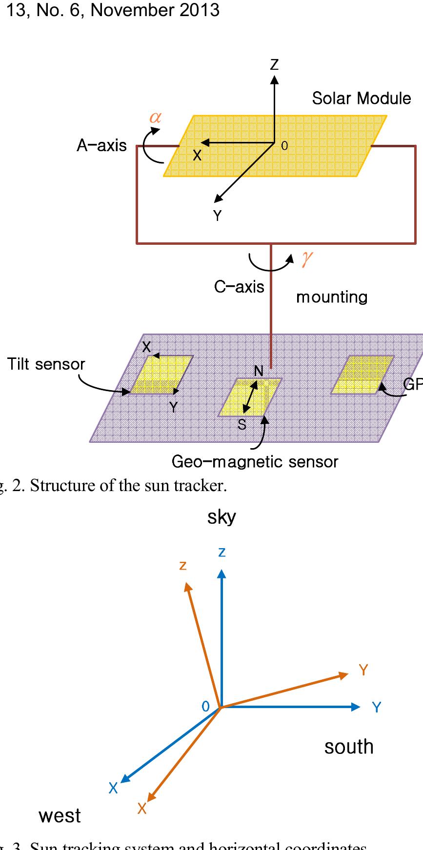 (PDF) A Study of an Implementable Sun Tracking Algorithm for Portable ...