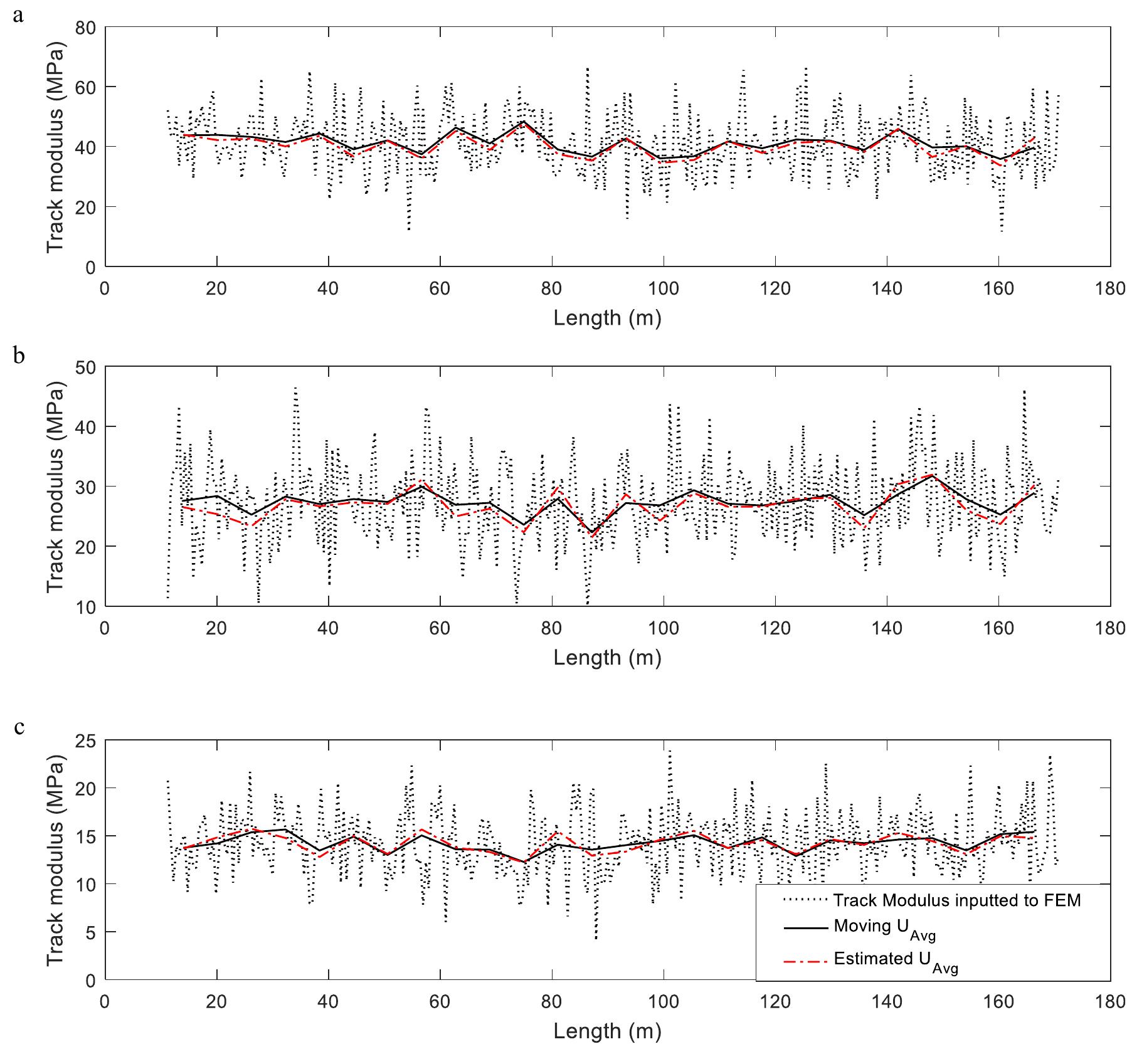 Track Modulus Graph (PDF) Estimation of track modulus over long distances using artificial ...