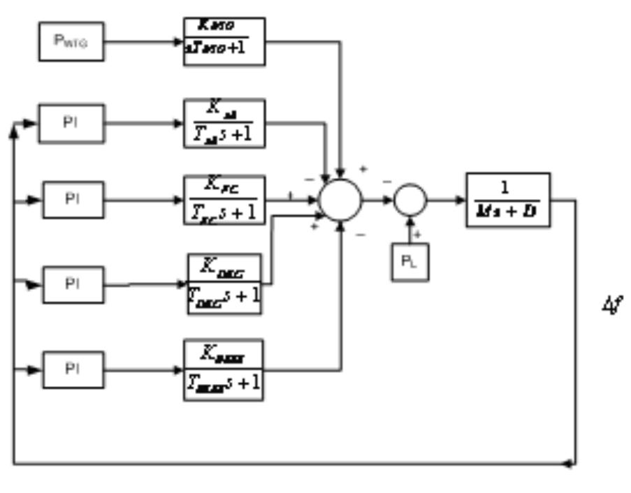 (PDF) Genetic Algorithm Based PI Controller for Frequency Control of an ...