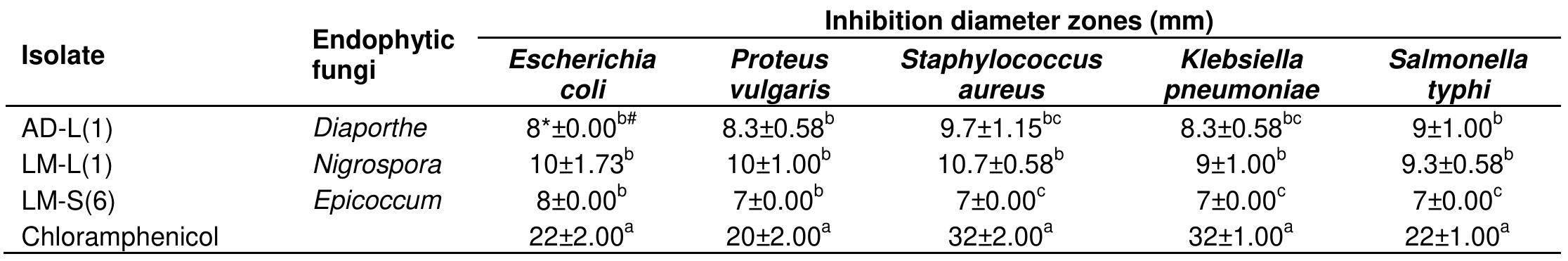 (PDF) Antibacterial activity of endophytic fungi isolated from leaves ...