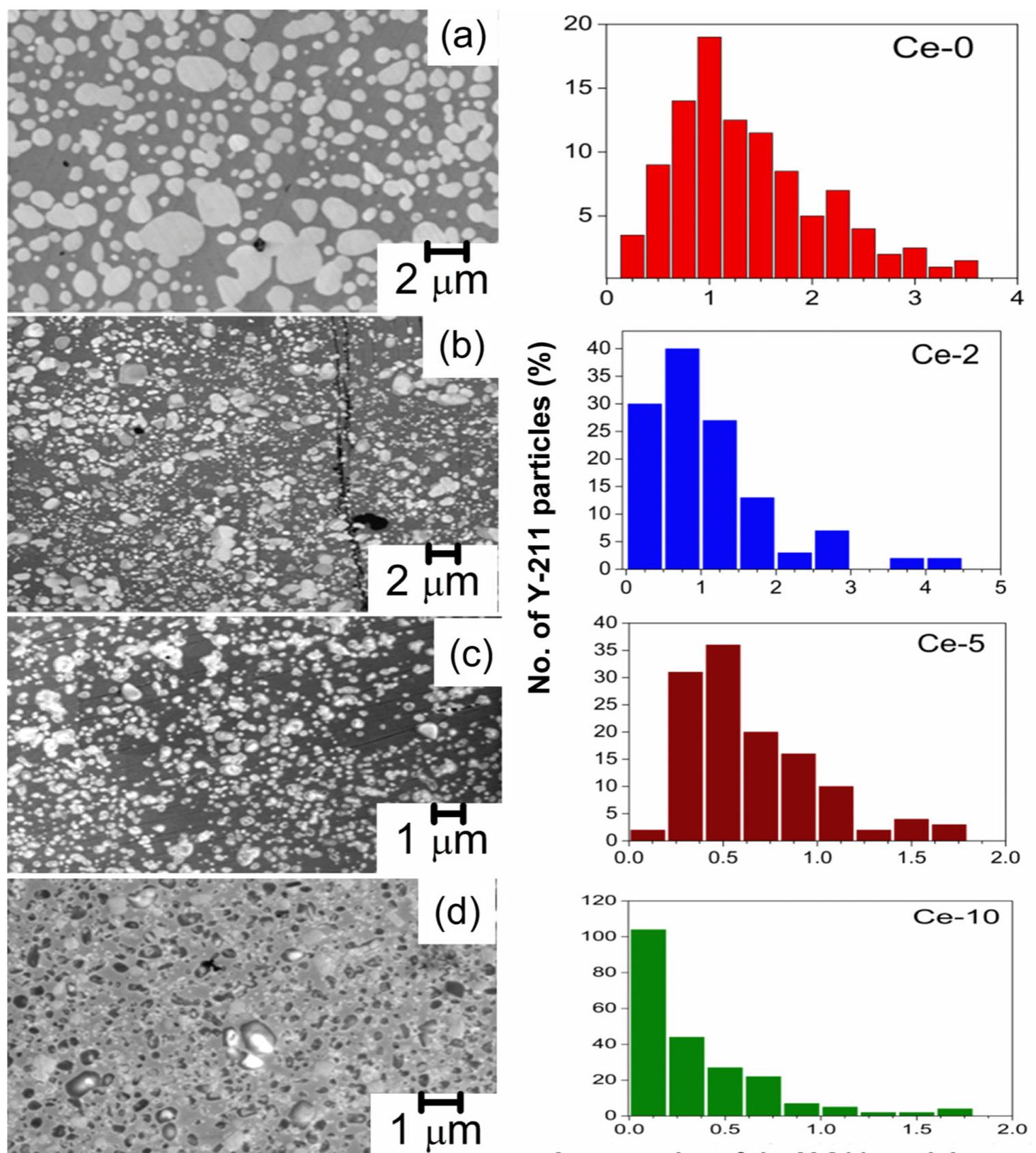 (PDF) Influence of Nano CeO2 on the Microstructures and Current Density ...