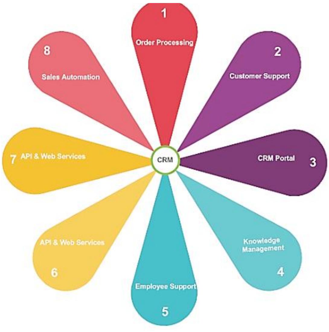 (PDF) An AI-Based Customer Relationship Management Framework for ...
