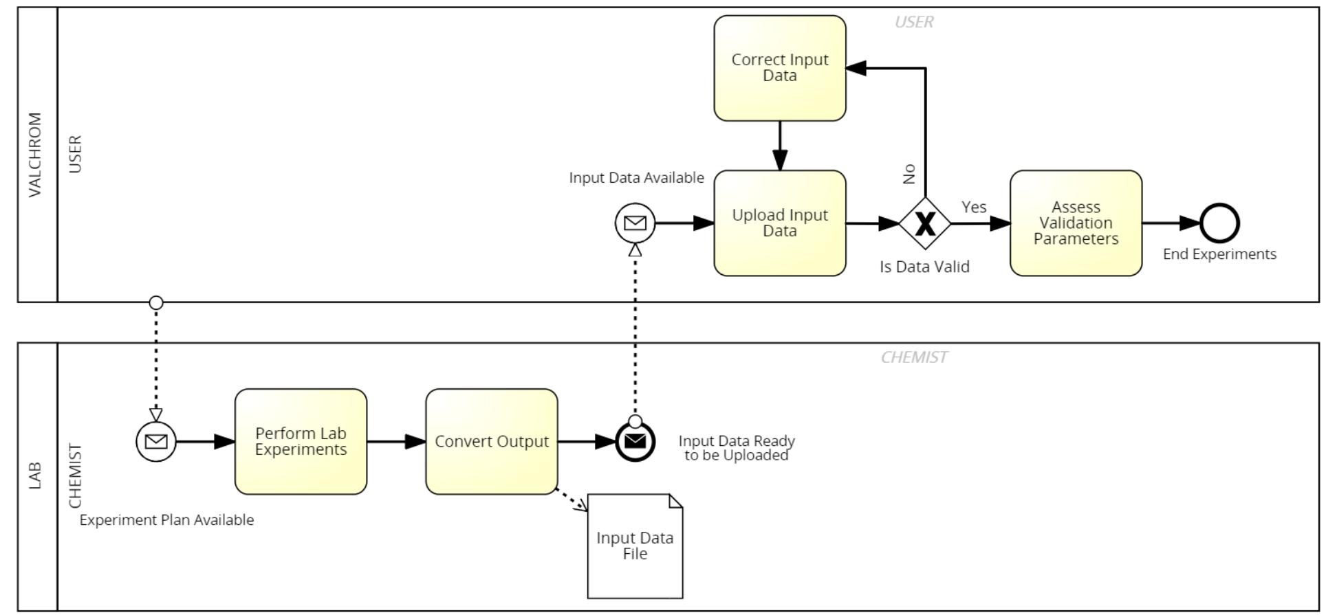 -3 bpmn diagram - experiment step