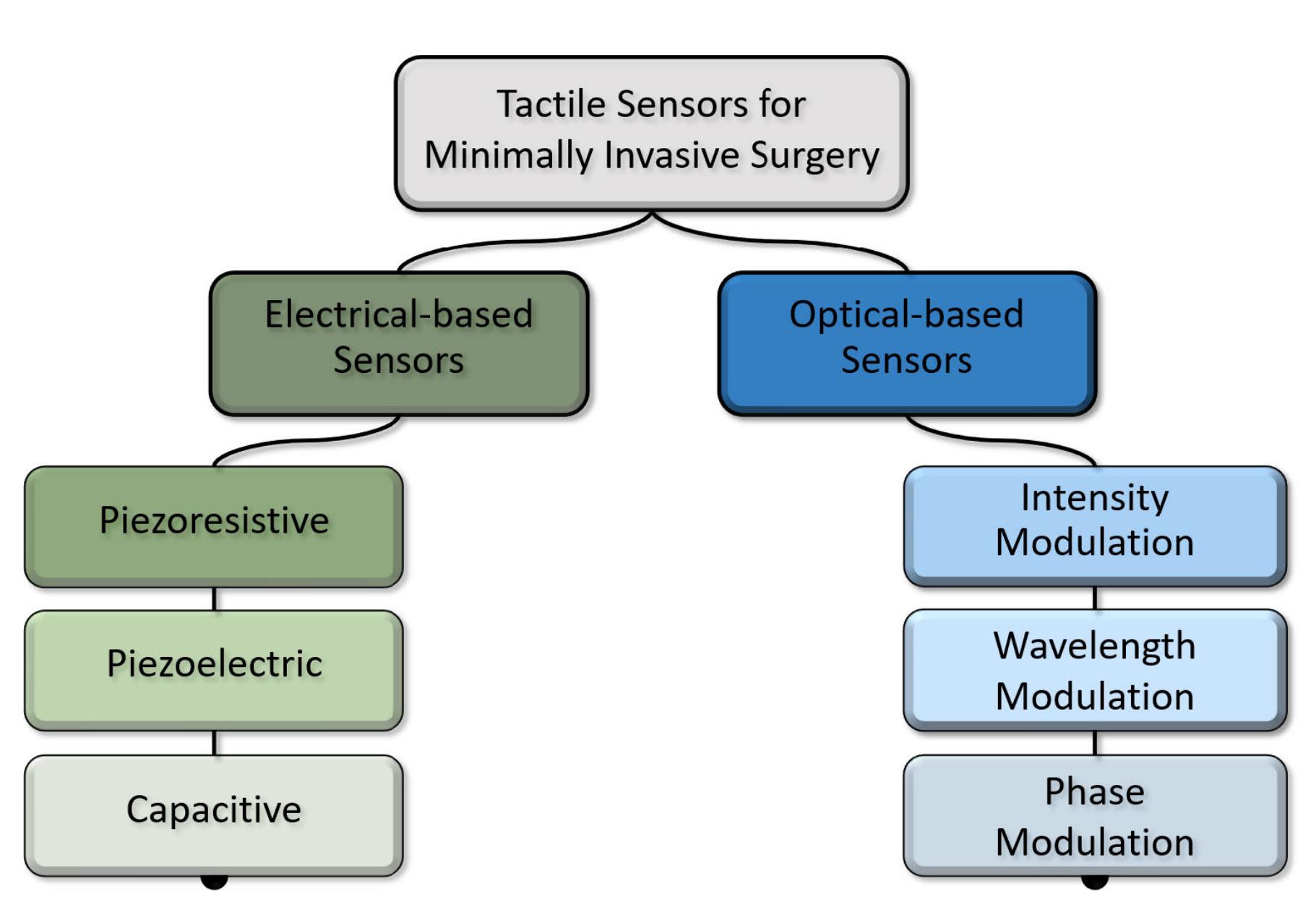 Sensor Invasive (PDF) Tactile Sensors for Minimally Invasive Surgery: A Review of the ...