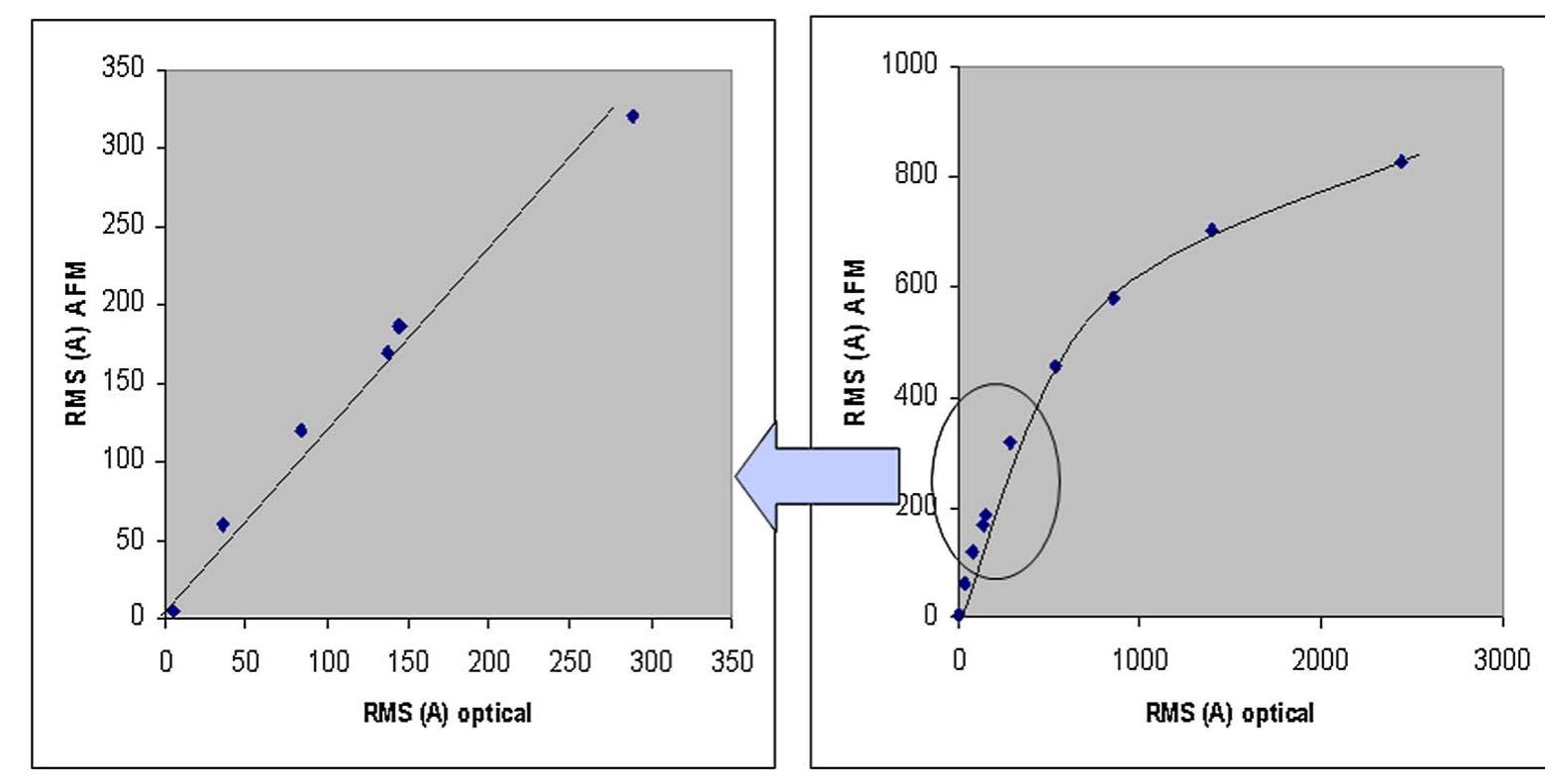 Tis rms surface roughness contour map for pvd seed on 200 mm