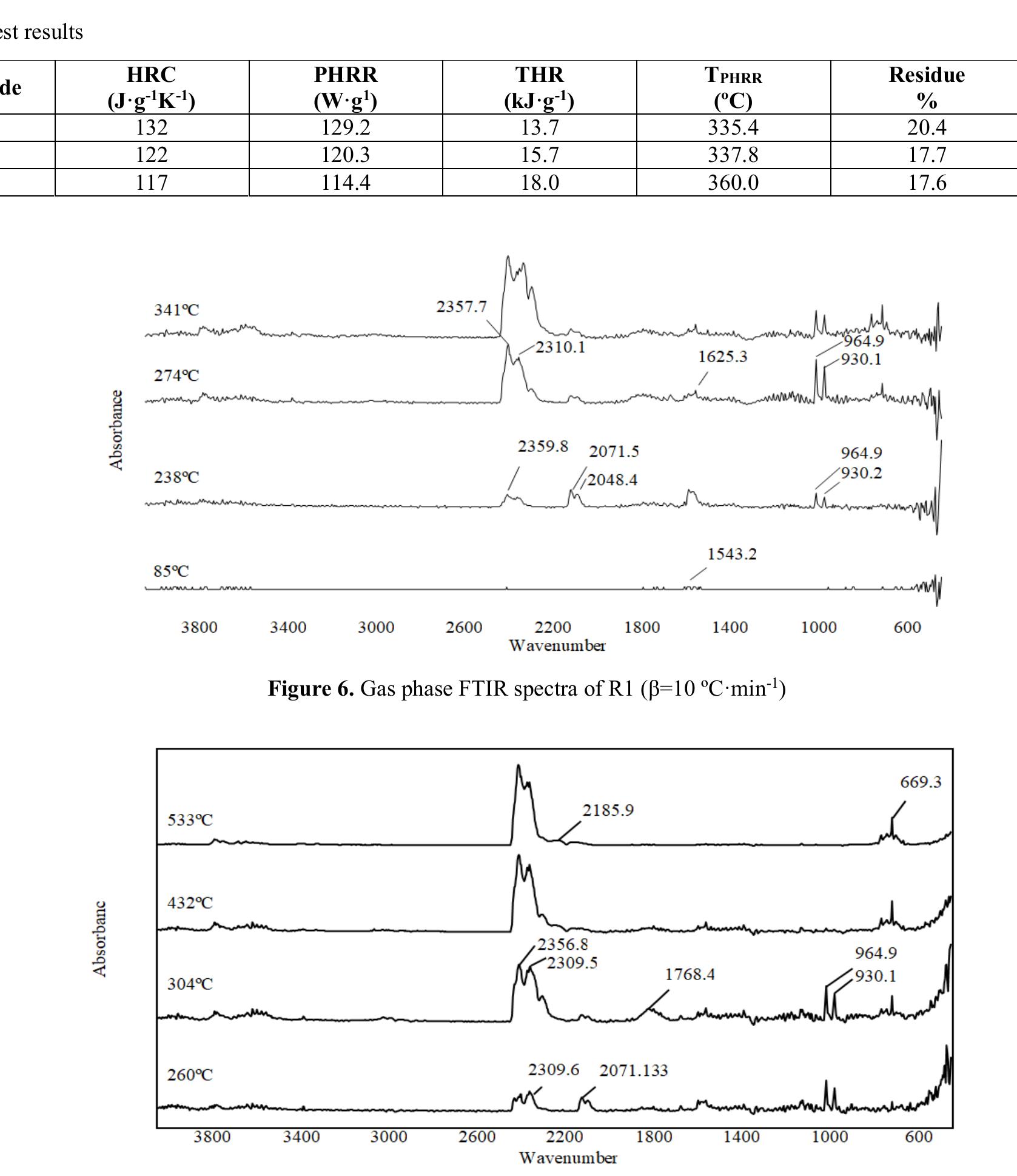 Gas phase ftir spectra of r3 (b=10 °c/min) 3.4. evaluation