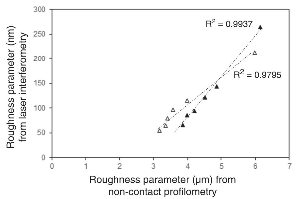 Relation between surface roughness and gloss values along md