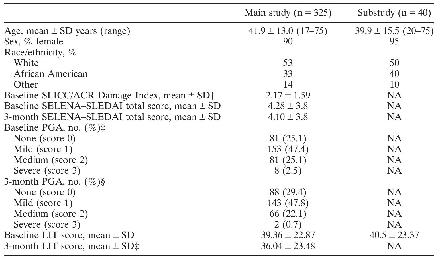 (PDF) Prospective Validation of the Lupus Impact Tracker: A Patient ...