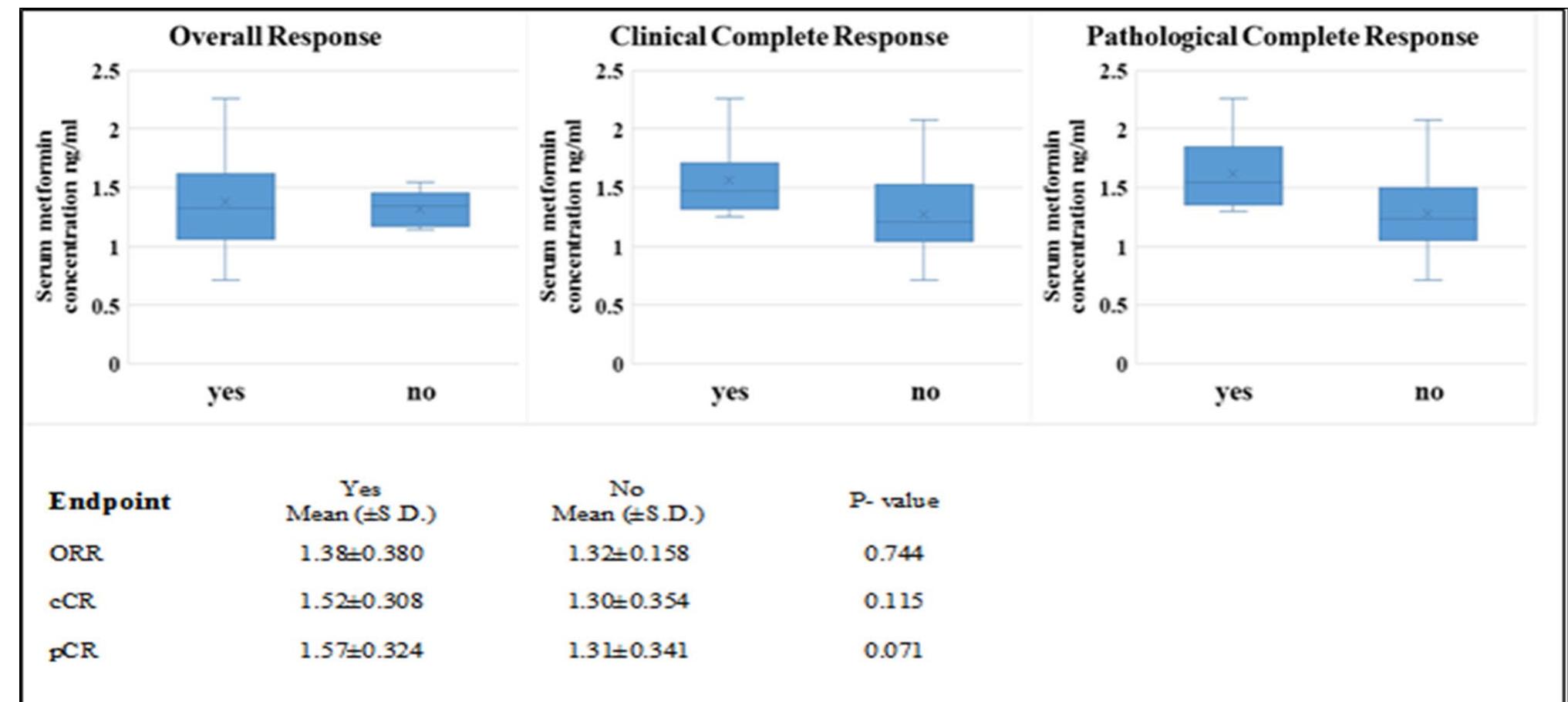Box plot and whiskers of the relation between serum