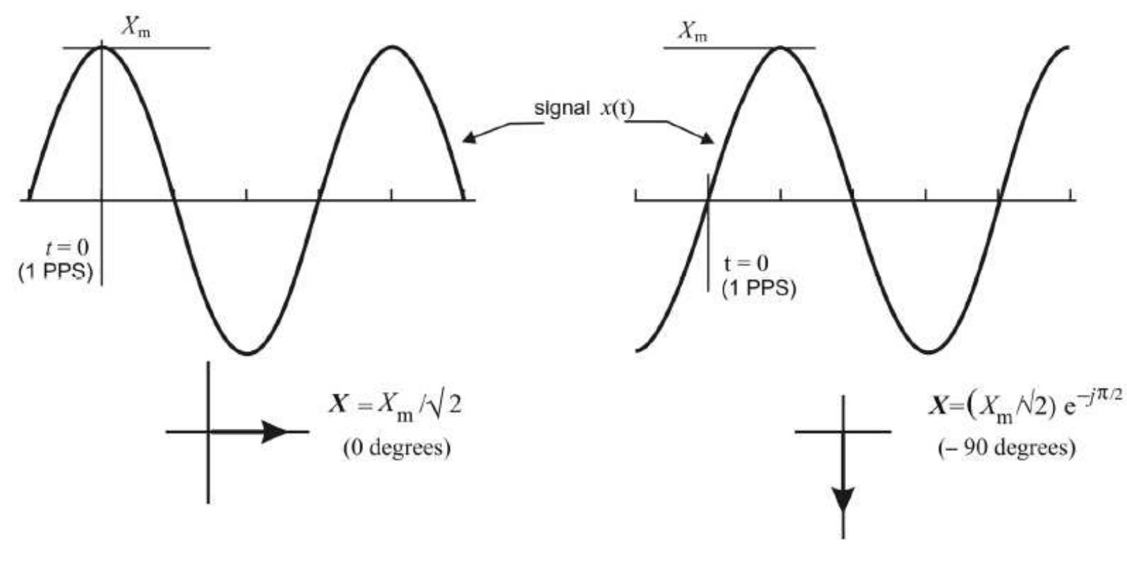(PDF) Implementation of Phasor Measurement Unit Based on Phase-Locked ...