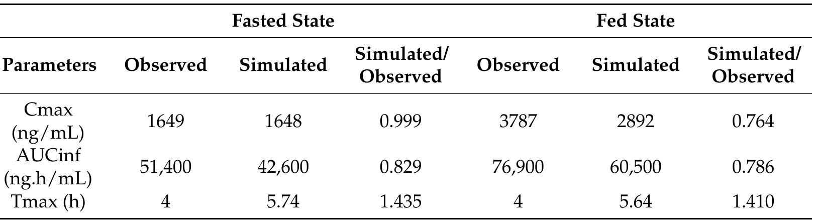 (PDF) Physiologically Based Biopharmaceutics Modeling of Food Effect ...