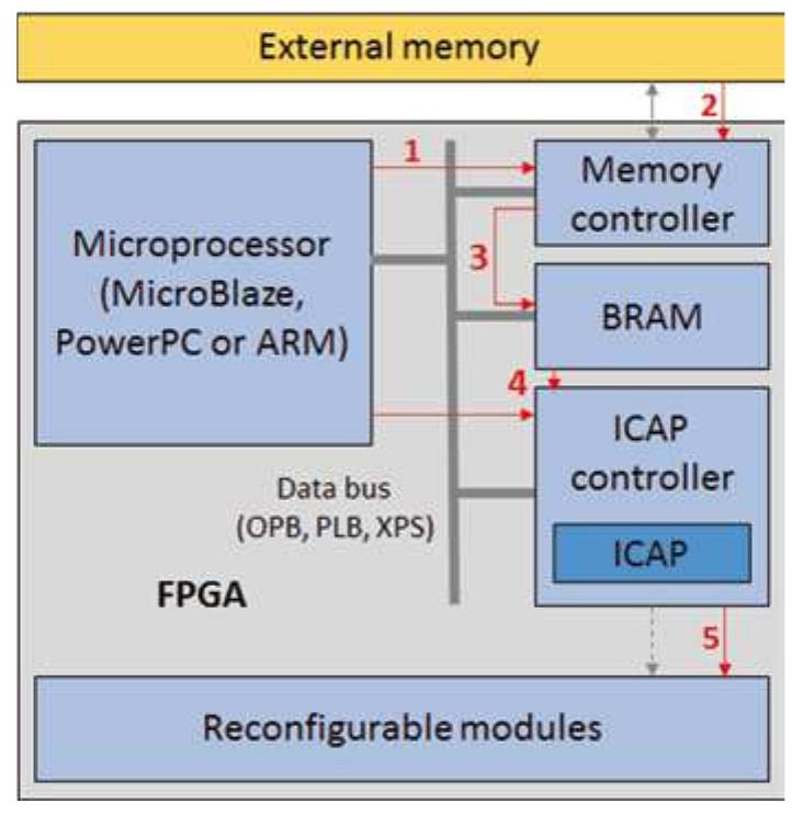 Patial Controller (PDF) FPGAs and Parallel Architectures for Aerospace Applications