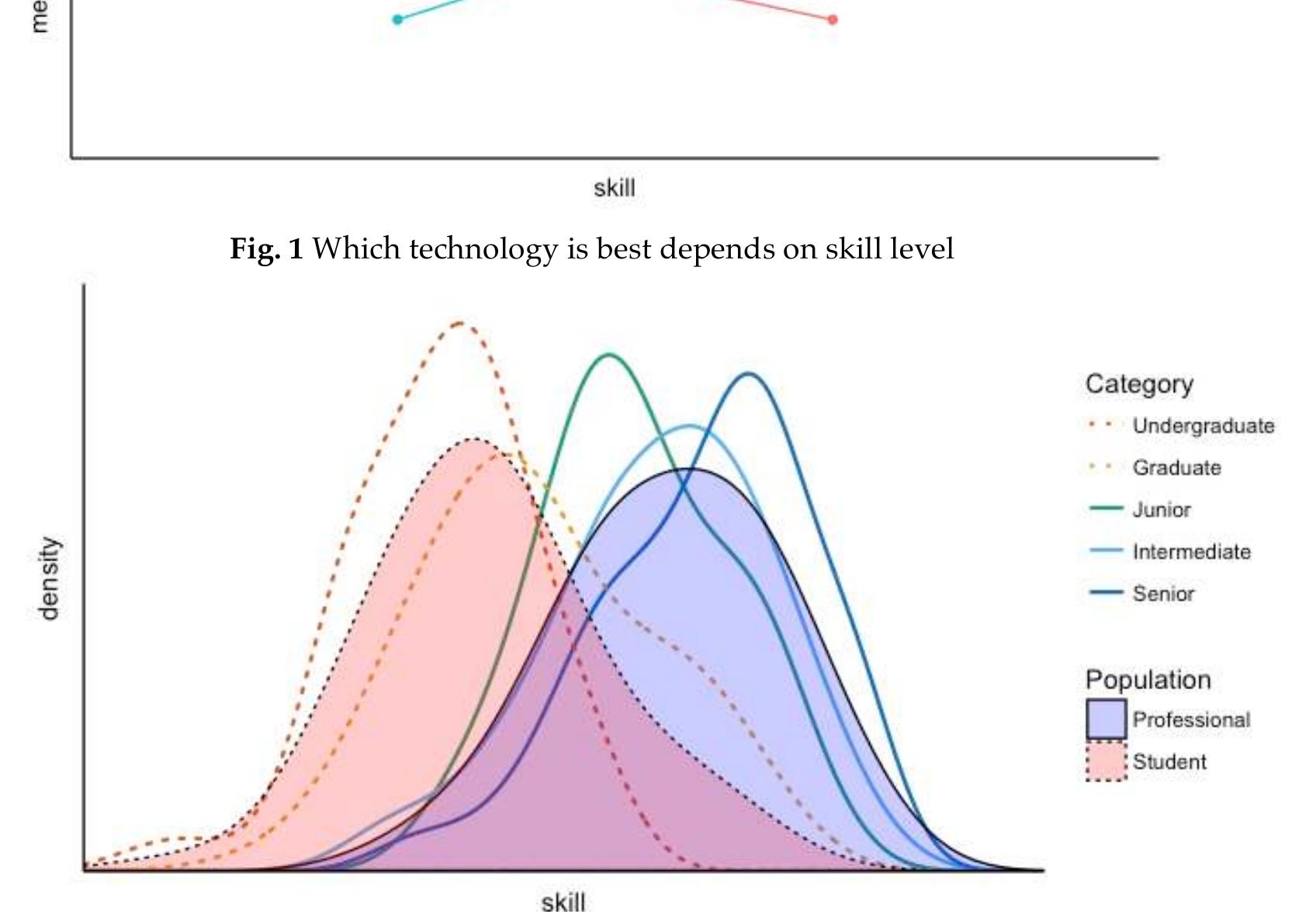 Skill Distribution Language (PDF) The Price of Using Students