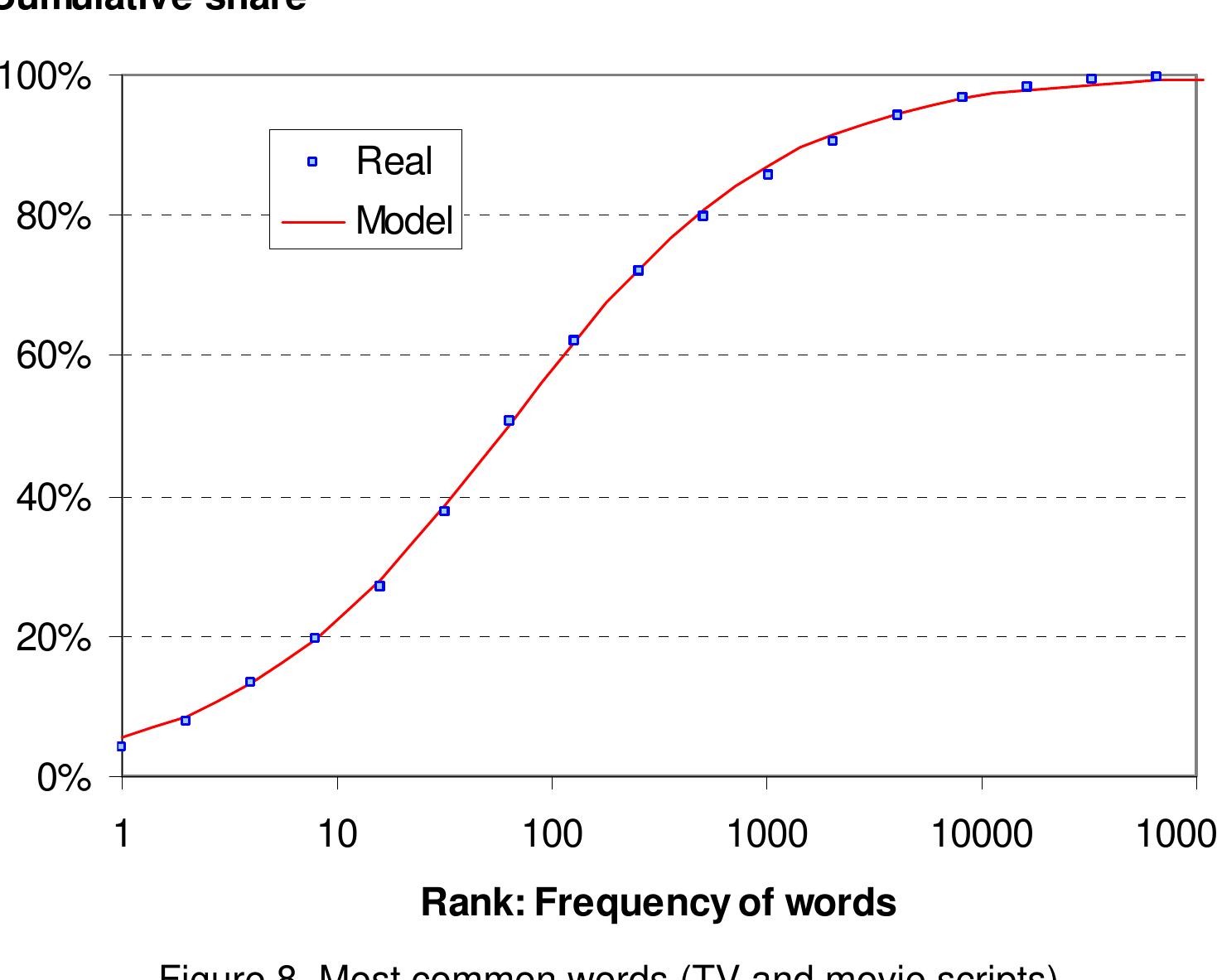 Two first words. thus, in theory, you should be more popular