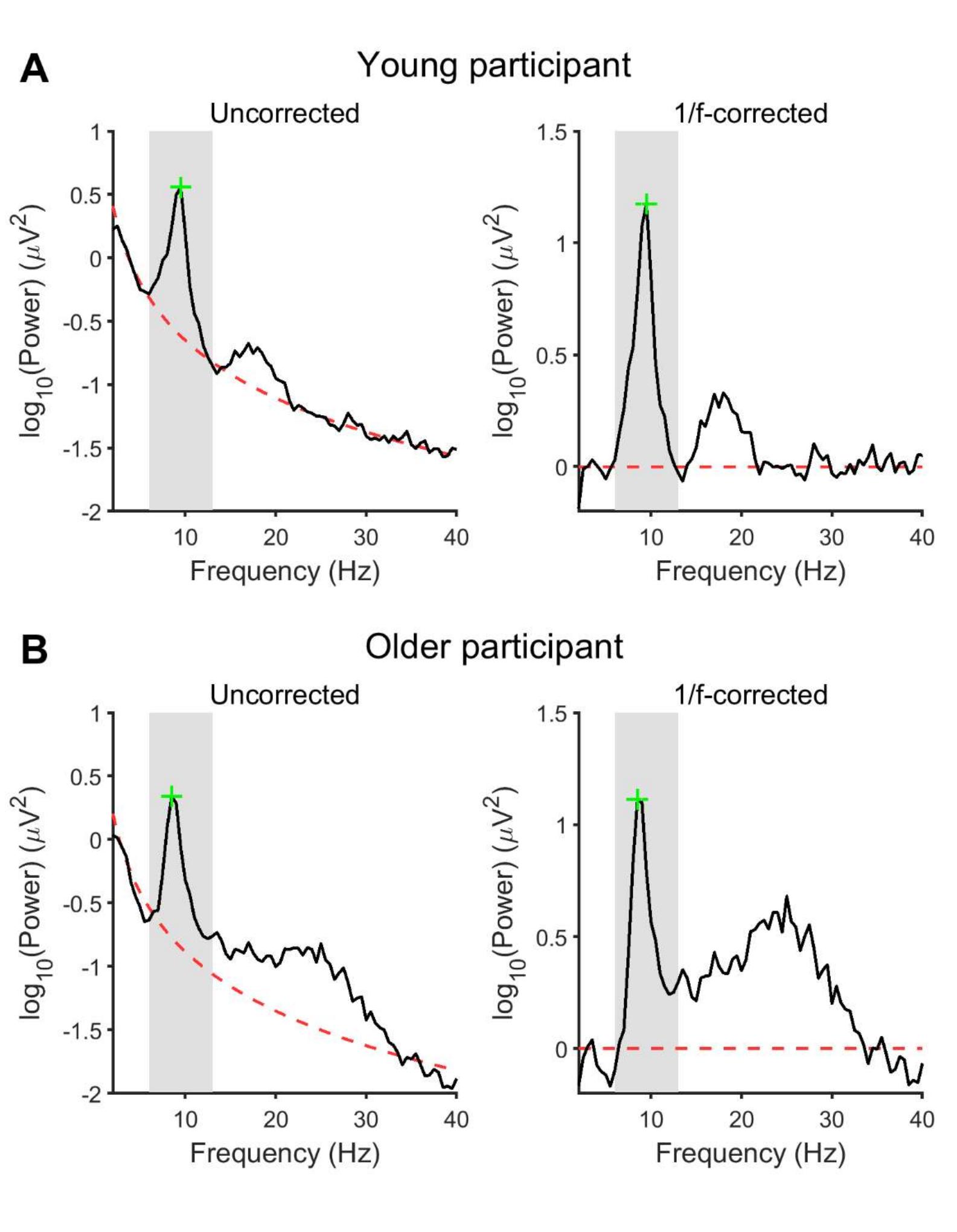 (PDF) Age differences in aperiodic neural activity measured with ...