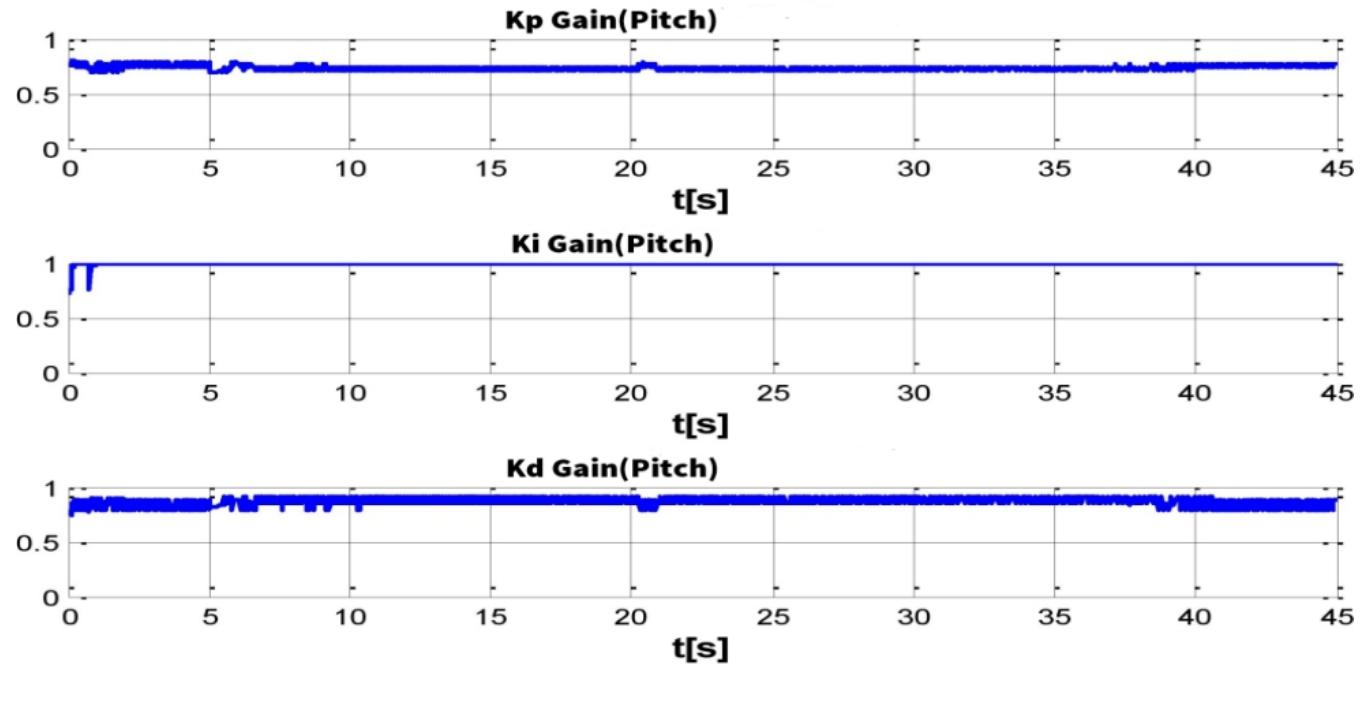 Figure 7 - Deep Neural Network Based Self-Tuning PID Control