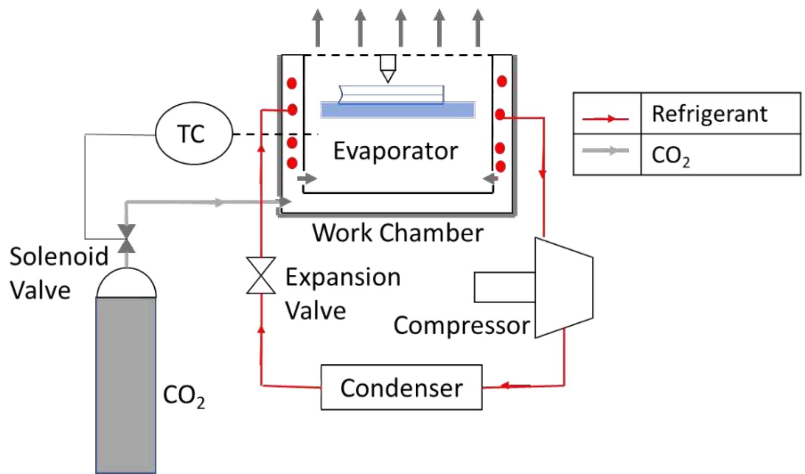 Schematic diagram of multimodal freezing system