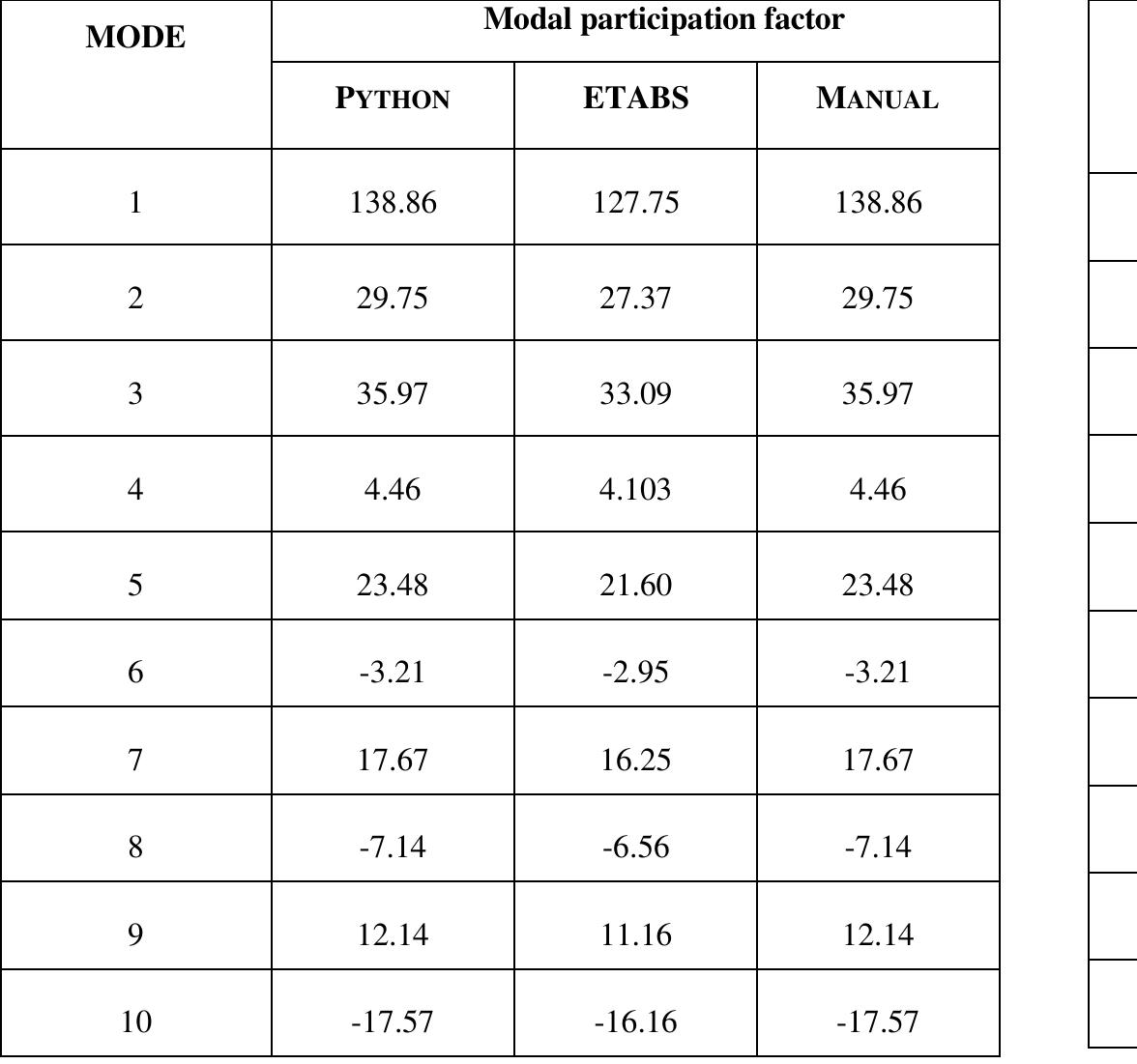 Modal Factor (PDF) Response Spectrum Analysis of Tall Building using Python