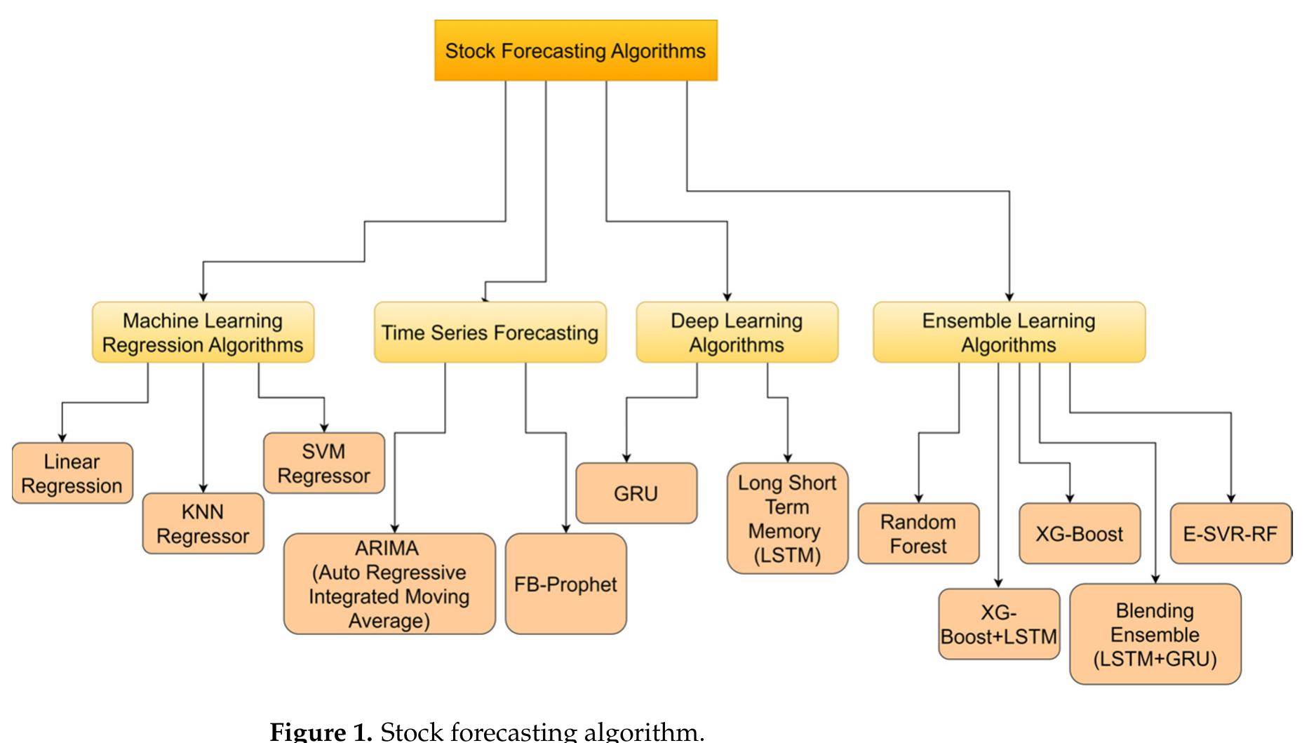 (PDF) Forecasting Stock Market Prices Using Machine Learning and Deep ...