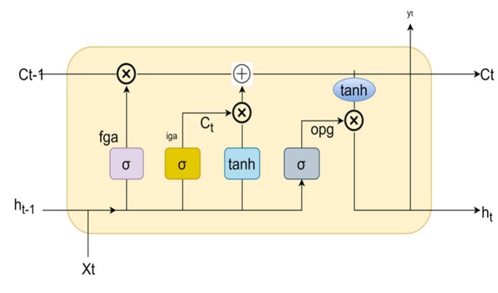 (PDF) Forecasting Stock Market Prices Using Machine Learning and Deep ...