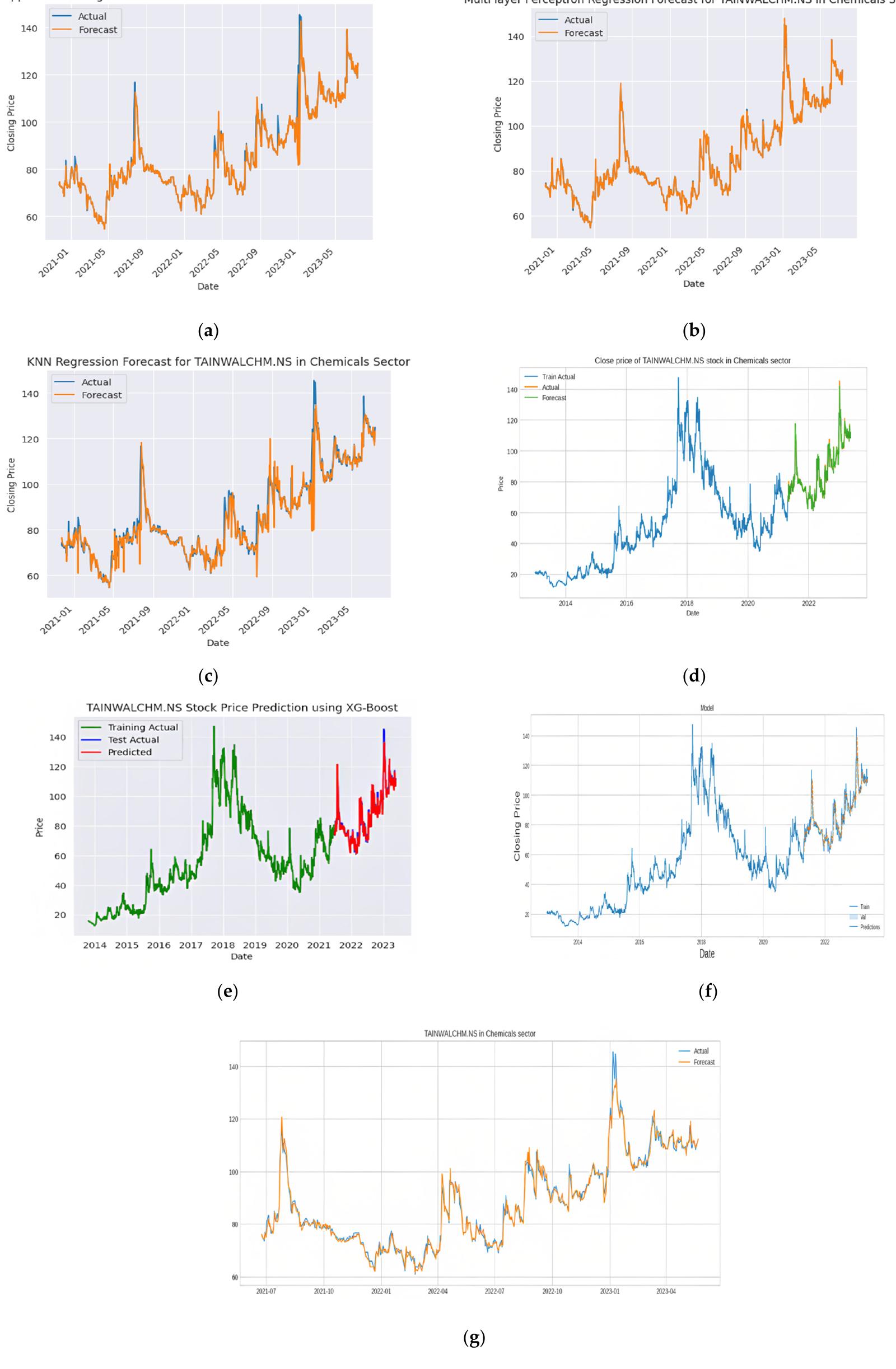 (PDF) Forecasting Stock Market Prices Using Machine Learning and Deep ...