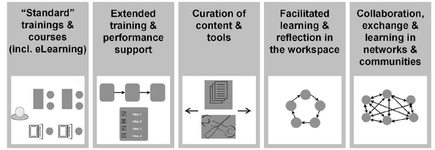 (PDF) Learning & Development in Times of Digital Transformation ...