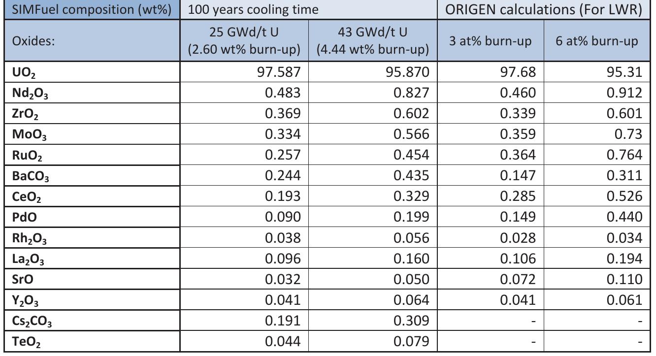 (PDF) Preparation and characterization of UO2-based AGR SIMFuel