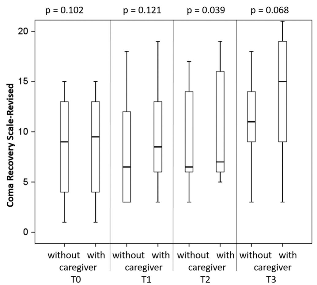 Crs R Score (PDF) Coma Recovery Scale-Revised With and Without the Emotional ...