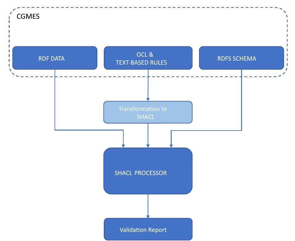 (PDF) Converting OCL and CGMES Rules to SHACL in Smart Grids