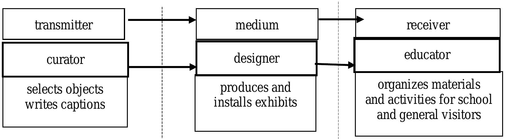 Figure 4 - from A New Communication Model in Natural History