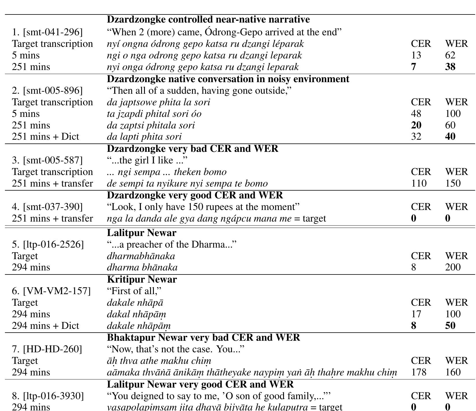 PDF) End-to-End Speech Recognition for Endangered Languages of Nepal