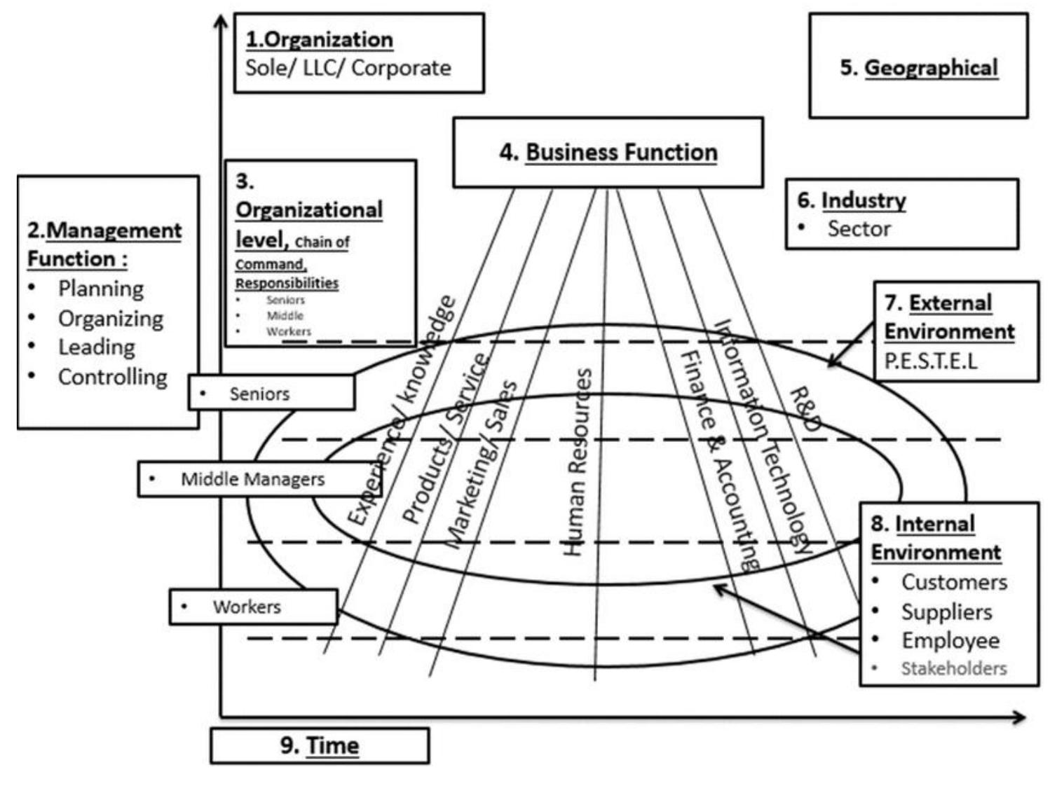 Figure 1 - from Digital Transformation Challenges for