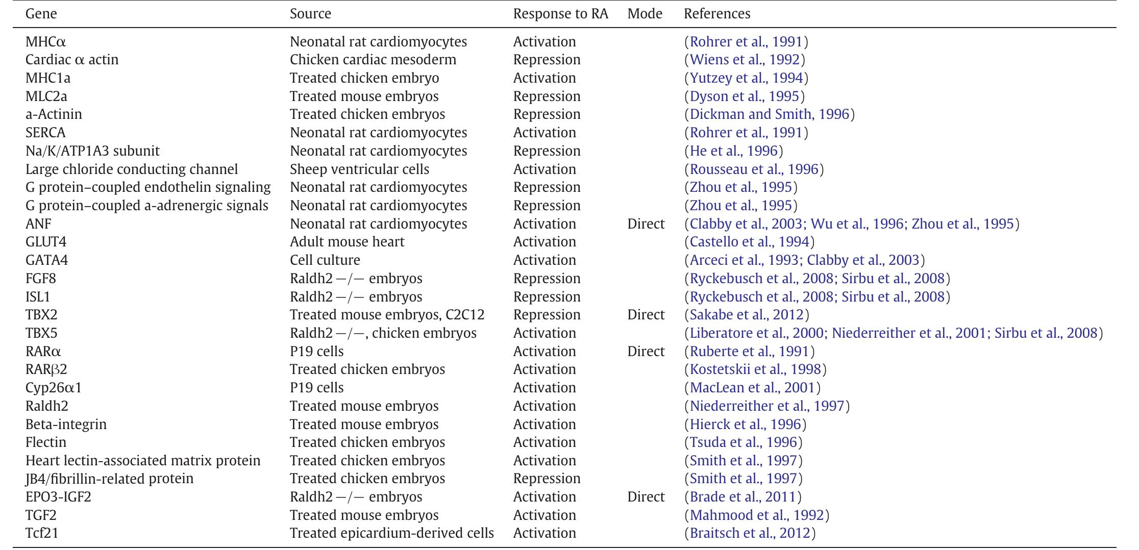 (PDF) Mechanisms of retinoic acid signaling during cardiogenesis