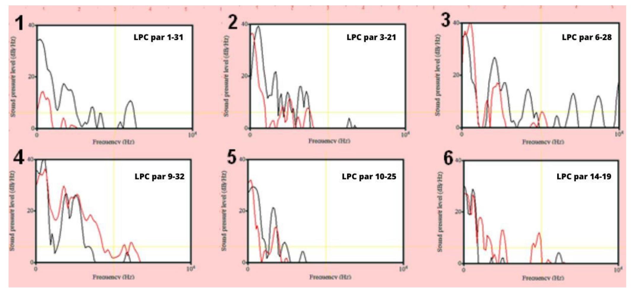 Captions: LPC = Linear Prediction Curve; LPC Par = LPC Pair. Source: Carmo et al. (2021) 