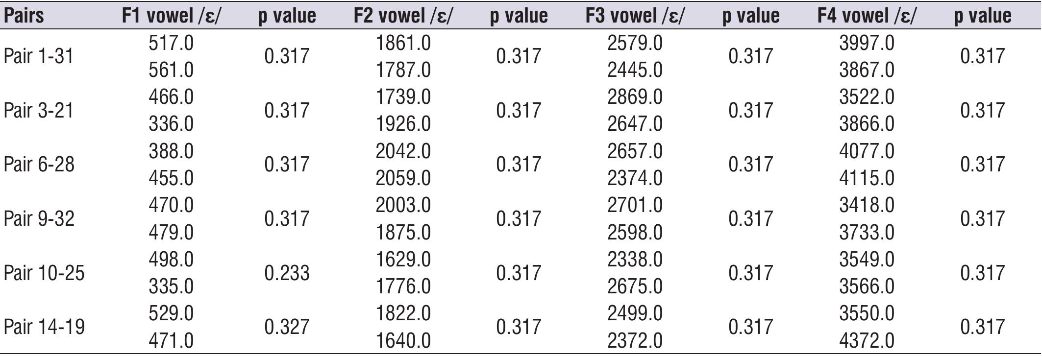 Wilcoxon signed-rank test; significance p<0.05* Captions: F1 = First formant; F2 = Second formant; F3 = Third formant; F4 = Fourth formant. Source: Carmo et al. (2021)  Table 1. Comparison of each extracted acoustic measure referring to formants of vowel /e/ between older and younger siblings of each pair 