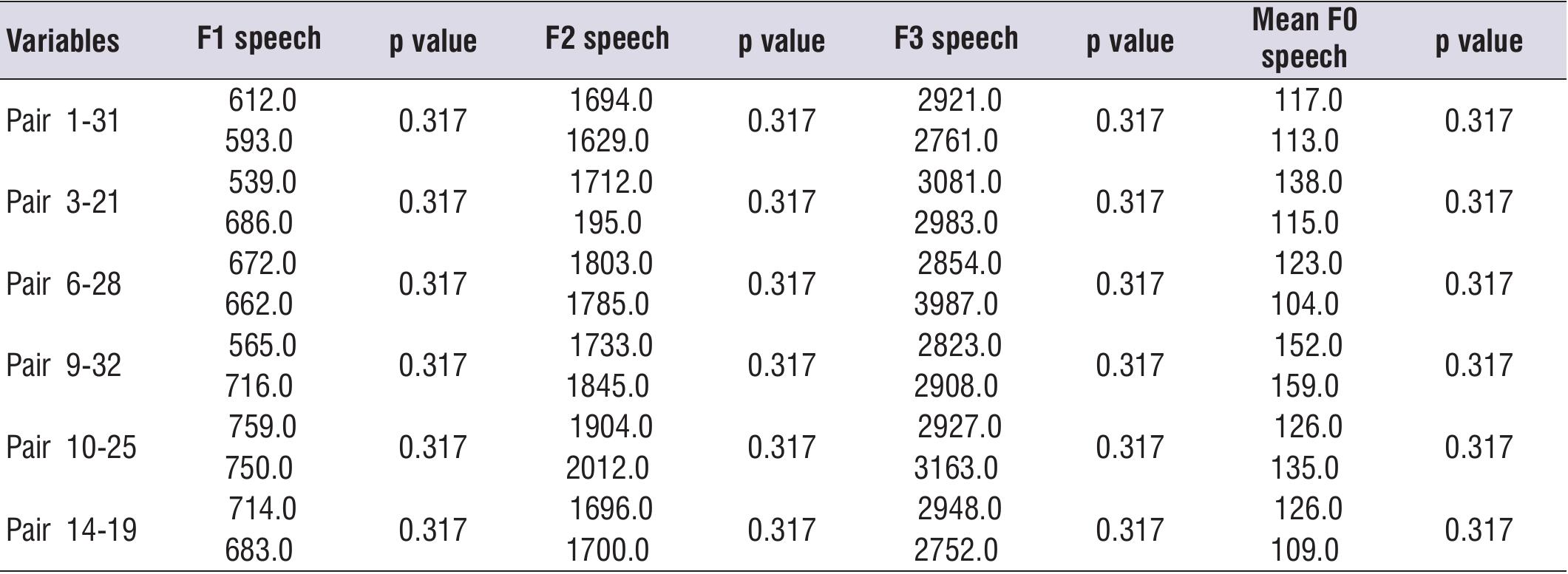 Wilcoxon signed-rank test; significance p<0.05* Captions: FO = Fundamental frequency; F1 = First formant; F2 = Second formant; F3 = Third formant. Source: Carmo et al. (2021)  Table 2. Comparison of each extracted acoustic measure referring to speech formants, mean frequency of speech among older and younger siblings of the same pair 