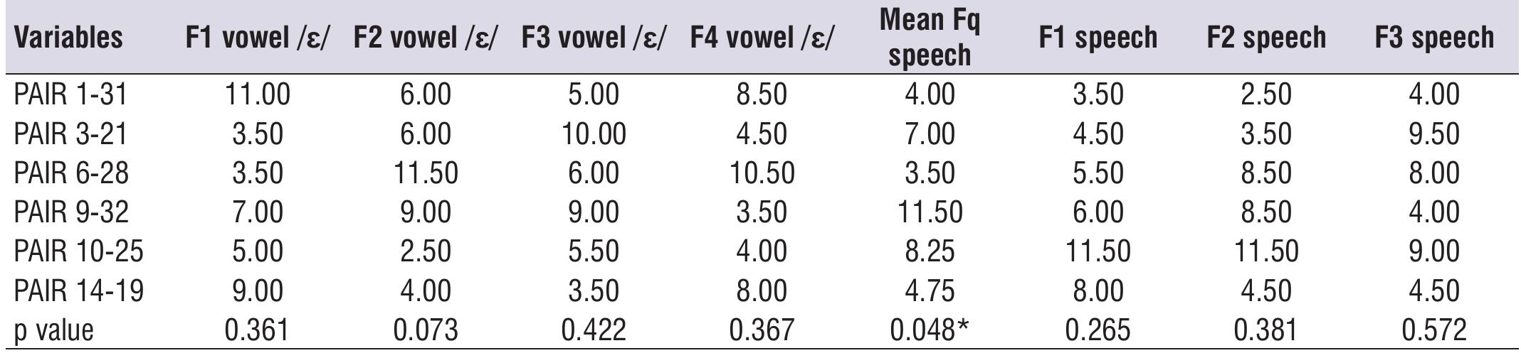 Kruskal-Wallis test; significance p<0.05* Captions: Fq = Frequency; F1 = First formant; F2 = Second formant; F3 = Third formant; F4 = Fourth formant. Source: Carmo et al. (2021)  Table 3. Comparison of general means of voice acoustic measures between the six pairs of older and younger siblings. 