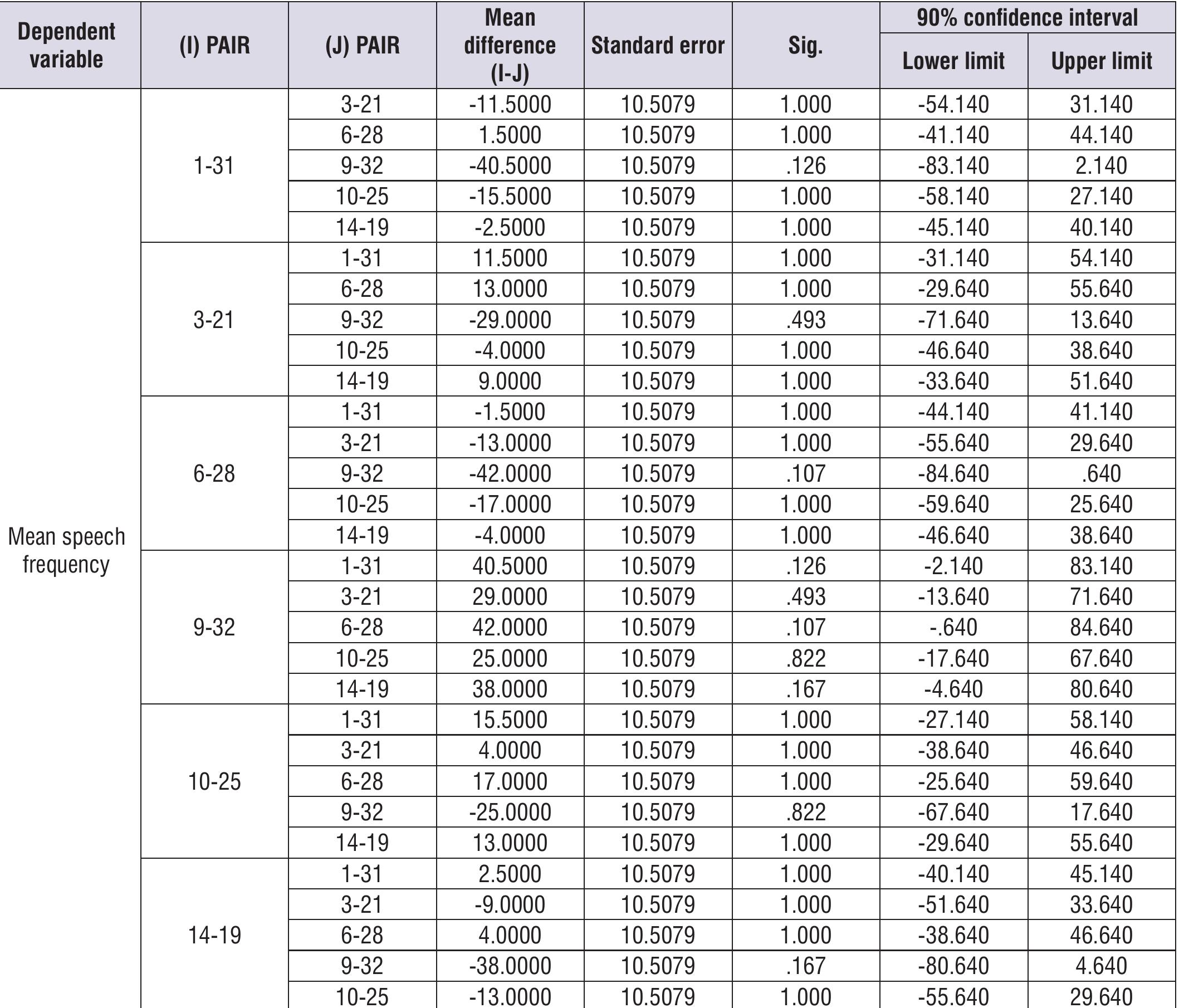Test: Bonferroni; significance p<0.05* Captions: Sig. = statistical significance; Fq = Frequency; % = Percentage. Source: Carmo et al. (2021)  Chart 2. Post-hoc test for multiple comparisons between general means of frequency measures of the six pairs of older and younger siblings 