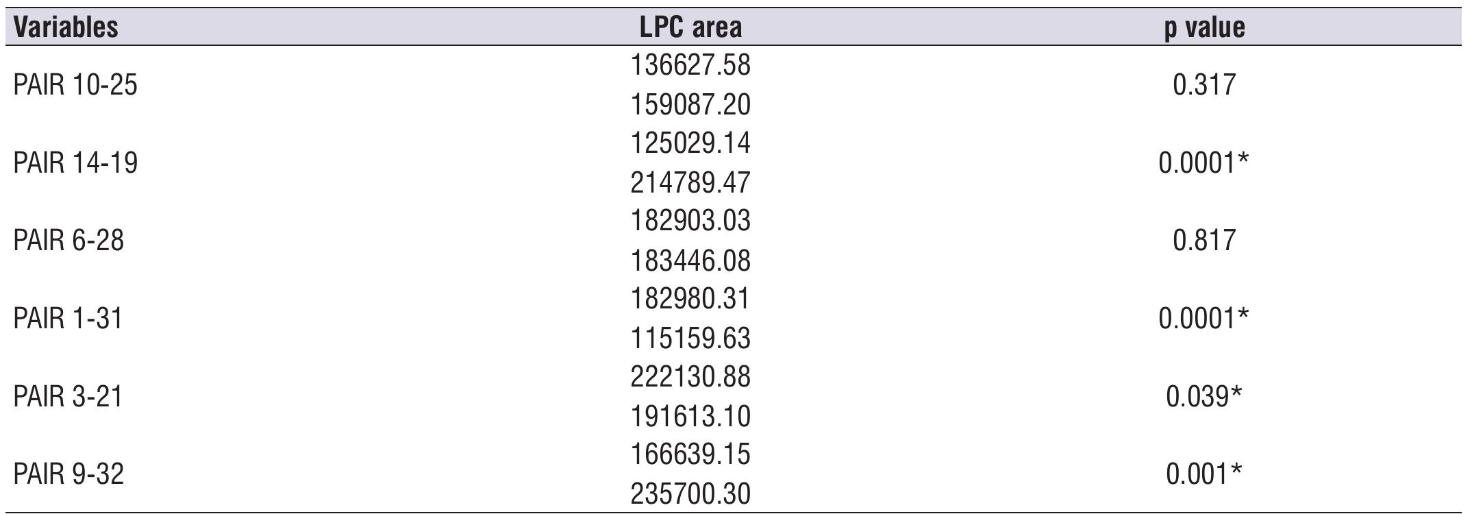 Table 4. Comparison of areas of Linear Prediction Curve measurements of the voice of siblings of each pair. 