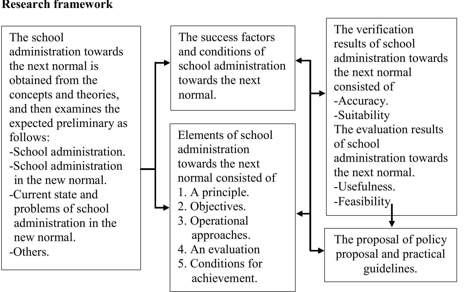 Normal Framework (PDF) A Development Model of School Administration Towards the Next Normal