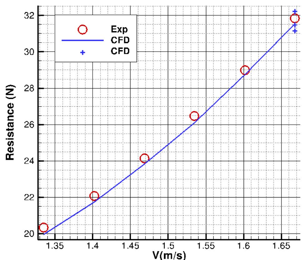 (PDF) CFD Simulation of PMM Motion in Shallow Water for the DTC ...