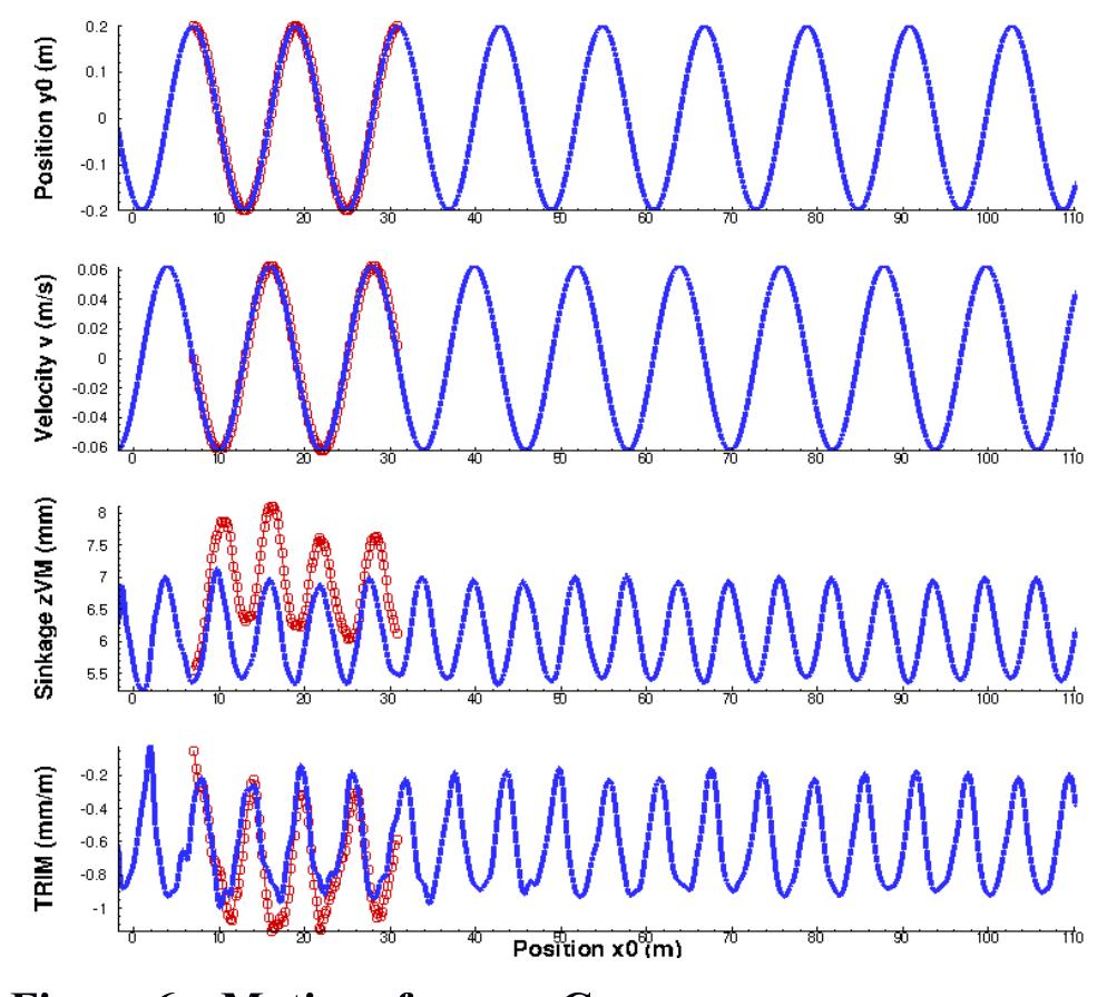 (PDF) CFD Simulation of PMM Motion in Shallow Water for the DTC ...