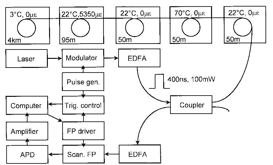 (PDF) A fully distributed simultaneous strain and temperature sensor ...