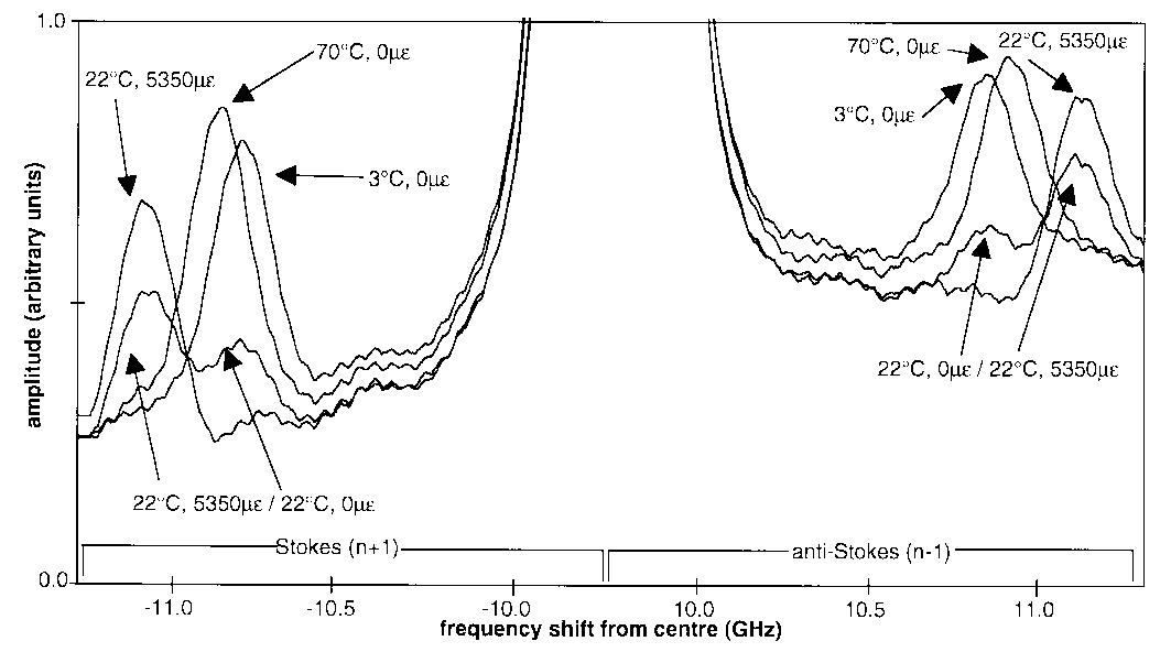 (PDF) A fully distributed simultaneous strain and temperature sensor ...