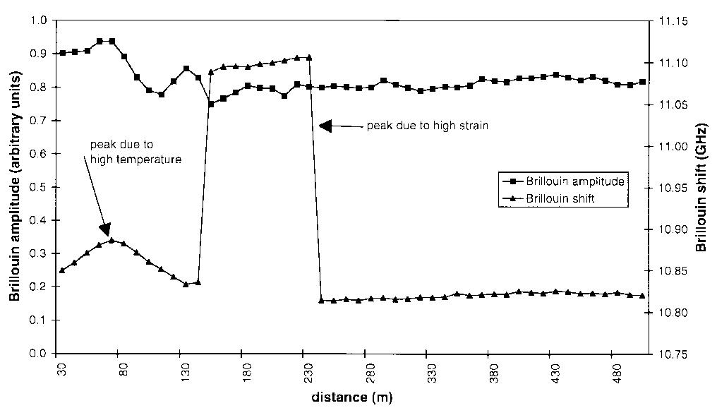 (PDF) A fully distributed simultaneous strain and temperature sensor ...