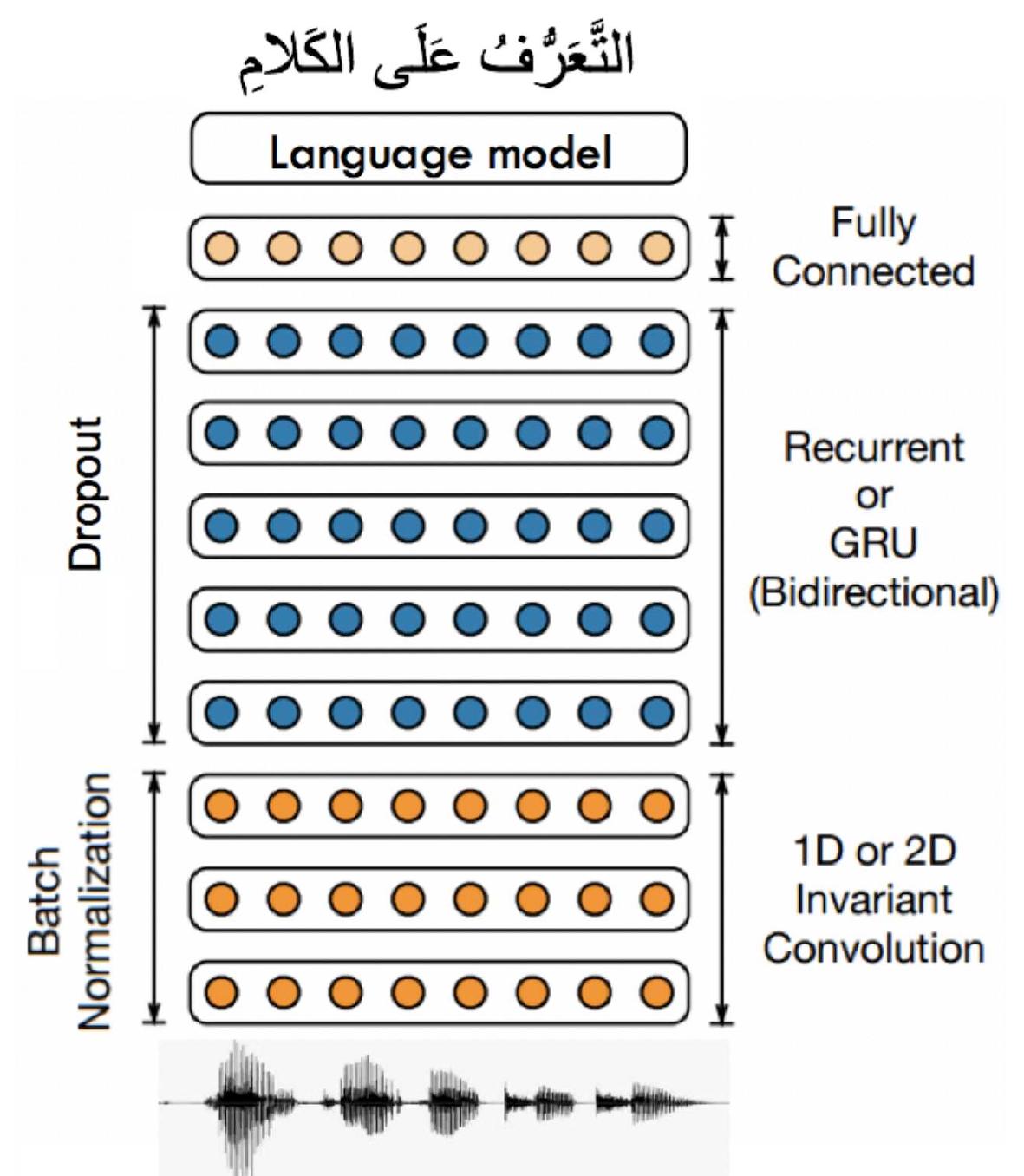 The architecture of end-to-end arabic speech recognition. in