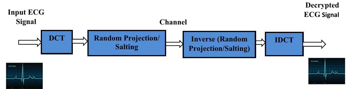 Cryptosystem Components Figure 3 - from Encryption of ECG signals for telemedicine